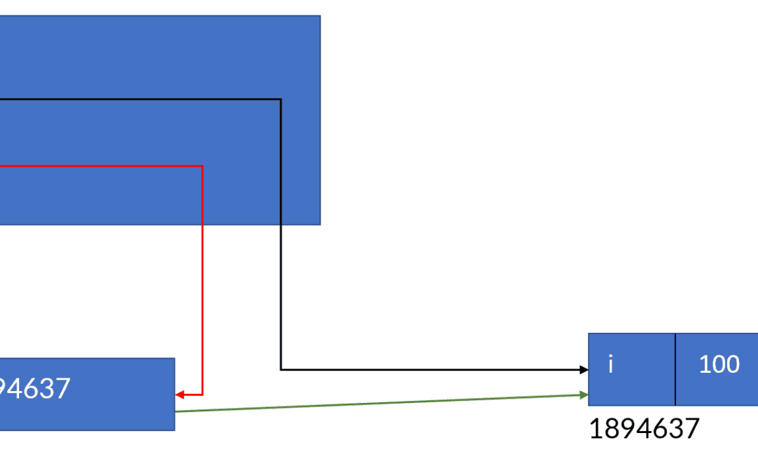 Pointer’s Basic In C / C++