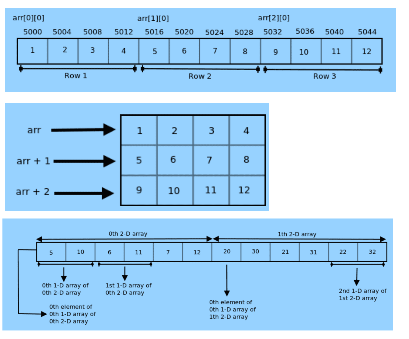 GrowthLadder Article Pointer with two dimensional array