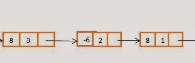 Polynomial Representation using Linked List in C: An In-depth Guide